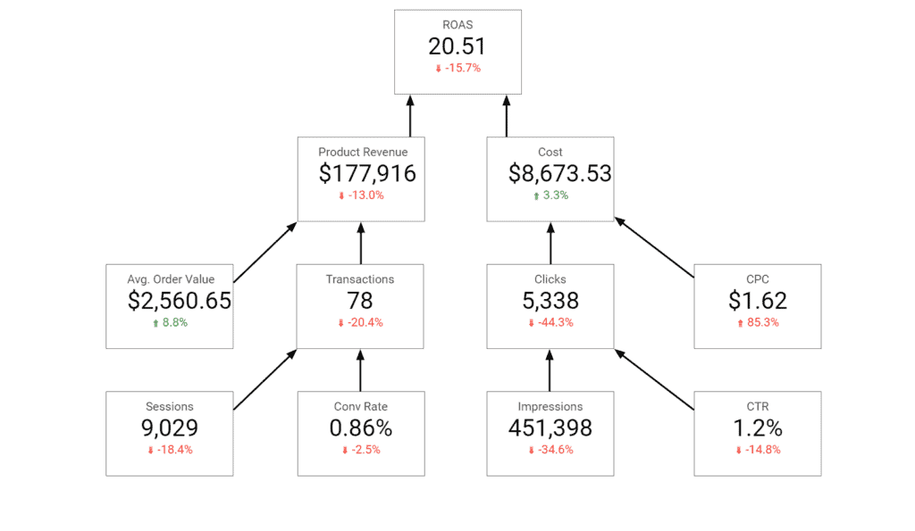Adpulse Google Ads Performance Troubleshooter