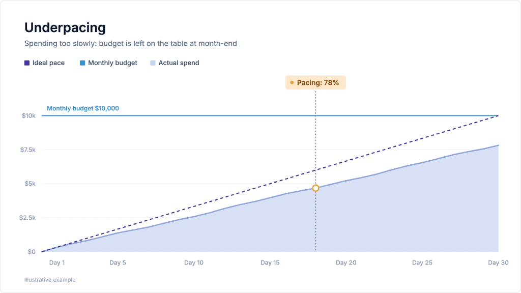 Line chart showing spend at 78% pacing, below the ideal pace line and finishing short of the monthly budget